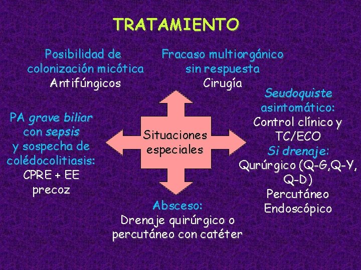 TRATAMIENTO Posibilidad de colonización micótica Antifúngicos PA grave biliar con sepsis y sospecha de