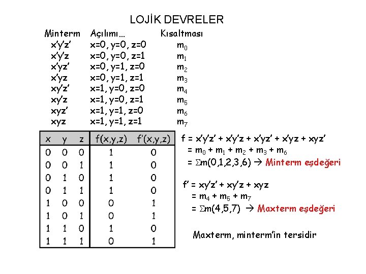LOJİK DEVRELER Minterm x’y’z’ x’y’z x’yz’ x’yz xy’z’ xy’z xyz’ xyz Açılımı… x=0, y=0,