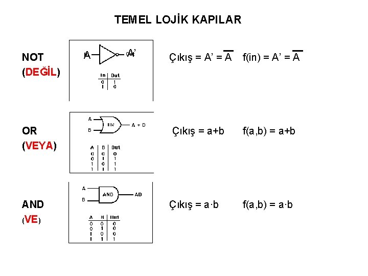 TEMEL LOJİK KAPILAR NOT (DEĞİL) A A’ Çıkış = A’ = A f(in) =