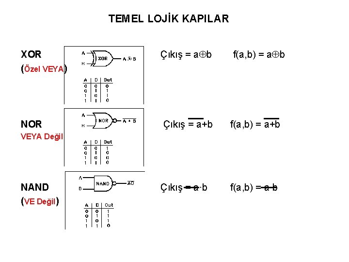 TEMEL LOJİK KAPILAR XOR (Özel VEYA) Çıkış = a b f(a, b) = a