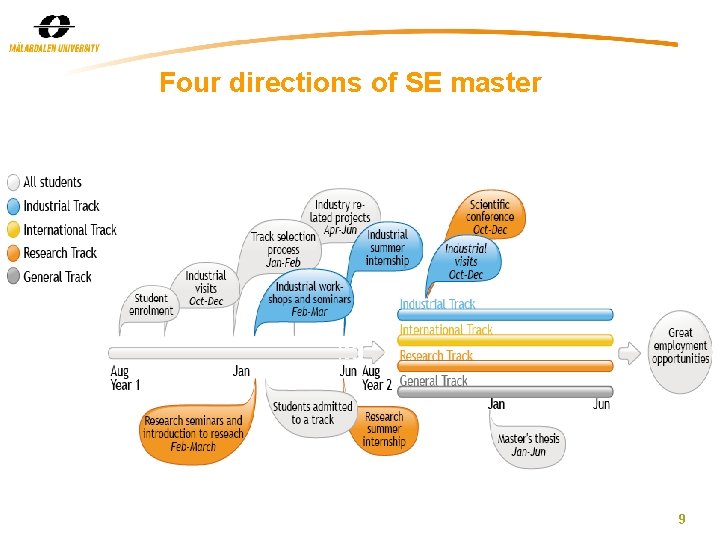 Four directions of SE master 9 