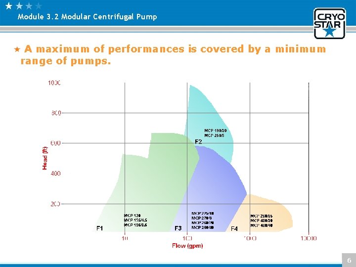 Module 3. 2 Modular Centrifugal Pump A maximum of performances is covered by a