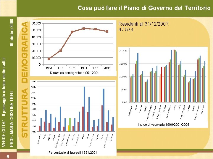 5 STRUTTURA DEMOGRAFICA PROF. MARIA CRISTINA TREU VERDE CITTA’ – Il paesaggio urbano mette