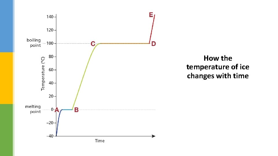 How the temperature of ice changes with time 