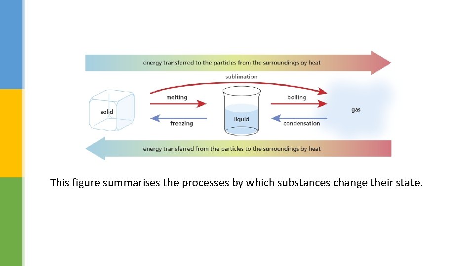 This figure summarises the processes by which substances change their state. 