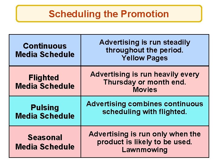 Scheduling the Promotion Continuous Media Schedule Advertising is run steadily throughout the period. Yellow