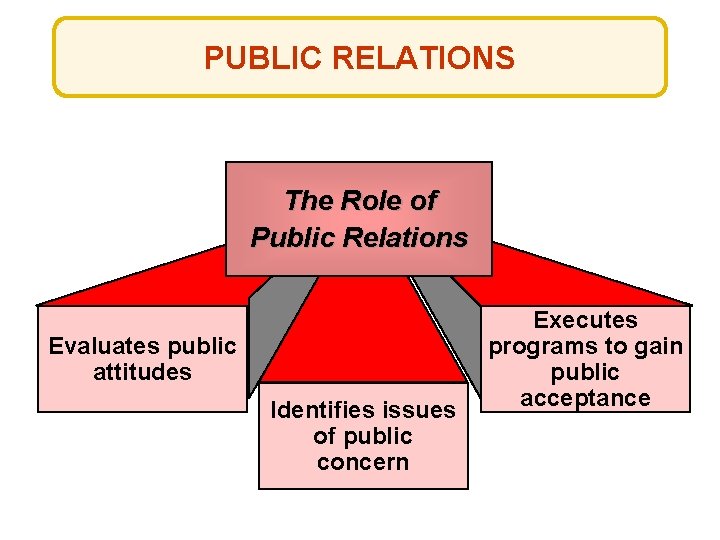 PUBLIC RELATIONS The Role of Public Relations Evaluates public attitudes Identifies issues of public