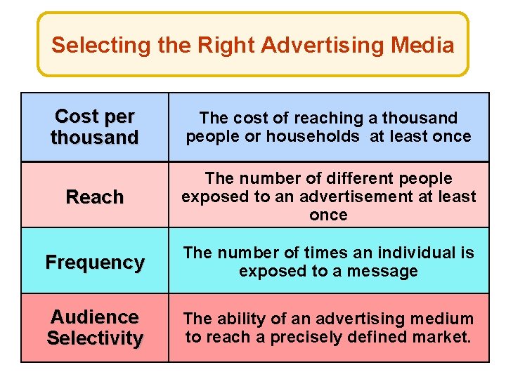 Selecting the Right Advertising Media Cost per thousand The cost of reaching a thousand