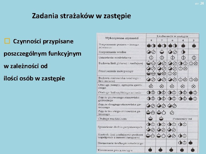 str. 24 Zadania strażaków w zastępie � Czynności przypisane poszczególnym funkcyjnym w zależności od