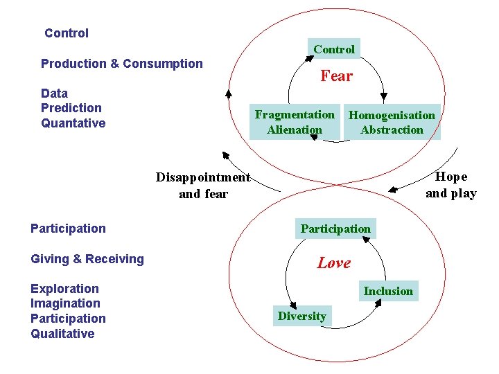 Control Production & Consumption Data Prediction Quantative Fear Fragmentation Alienation Homogenisation Abstraction Hope and