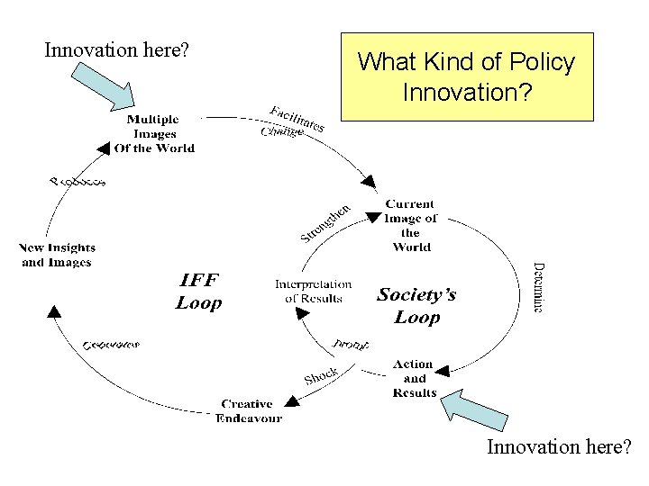 Innovation here? What Kind of Policy Innovation? Innovation here? 