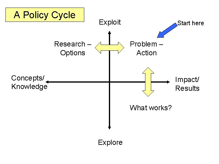 A Policy Cycle Exploit Research – Options Start here Problem – Action Concepts/ Knowledge