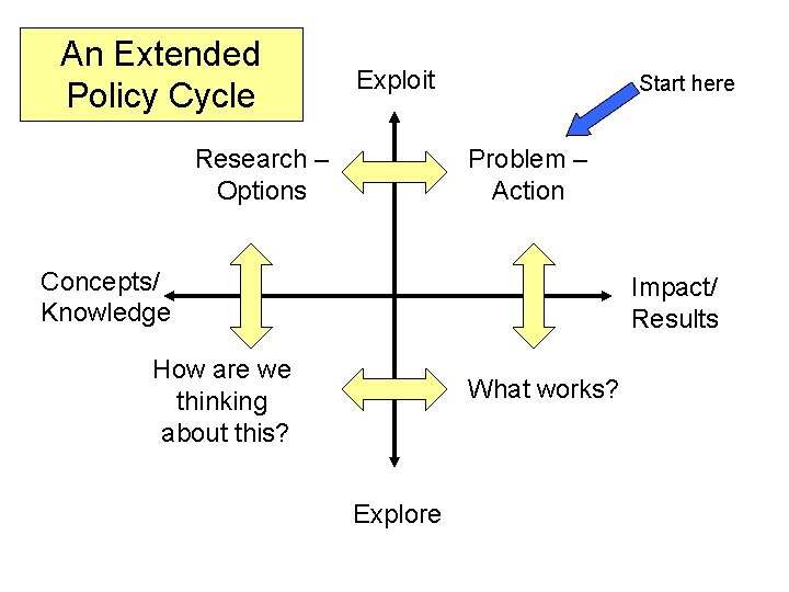 An Extended Policy Cycle Exploit Research – Options Start here Problem – Action Concepts/
