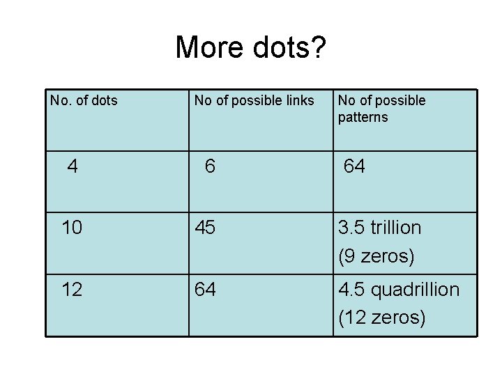More dots? No. of dots No of possible links No of possible patterns 4