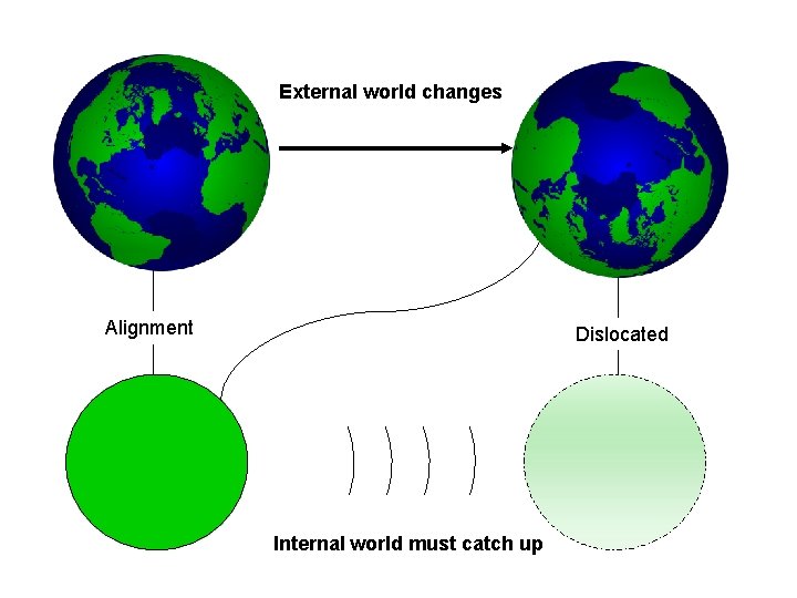 External world changes Alignment Dislocated Internal world must catch up 