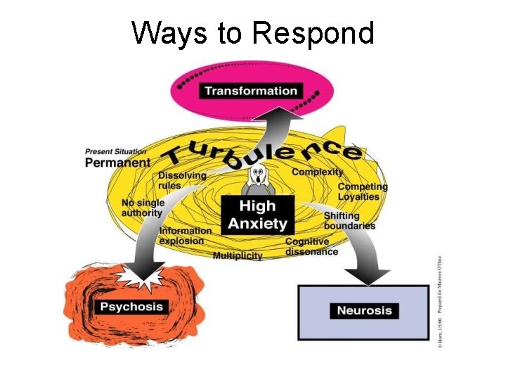 Ways to Respond 