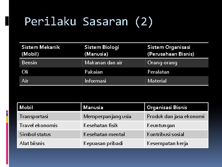Perilaku Sasaran (2) Sistem Mekanik (Mobil) Sistem Biologi (Manusia) Sistem Organisasi (Perusahaan Bisnis) Bensin
