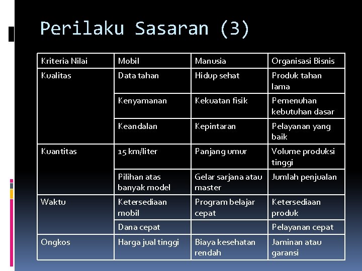 Perilaku Sasaran (3) Kriteria Nilai Mobil Manusia Organisasi Bisnis Kualitas Data tahan Hidup sehat