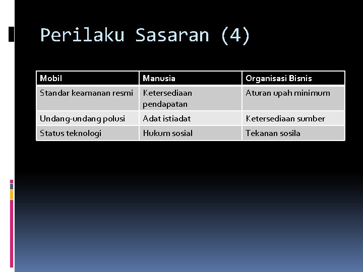 Perilaku Sasaran (4) Mobil Manusia Organisasi Bisnis Standar keamanan resmi Ketersediaan pendapatan Aturan upah