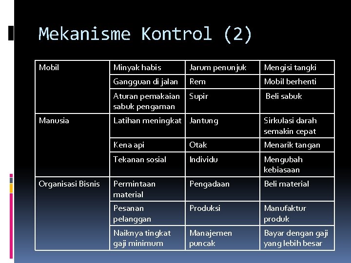 Mekanisme Kontrol (2) Mobil Manusia Organisasi Bisnis Minyak habis Jarum penunjuk Mengisi tangki Gangguan