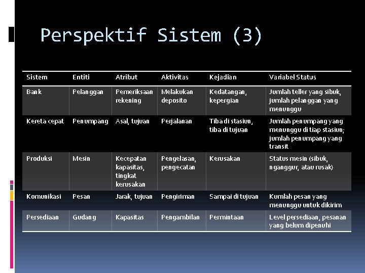 Perspektif Sistem (3) Sistem Entiti Atribut Aktivitas Kejadian Variabel Status Bank Pelanggan Pemeriksaan rekening