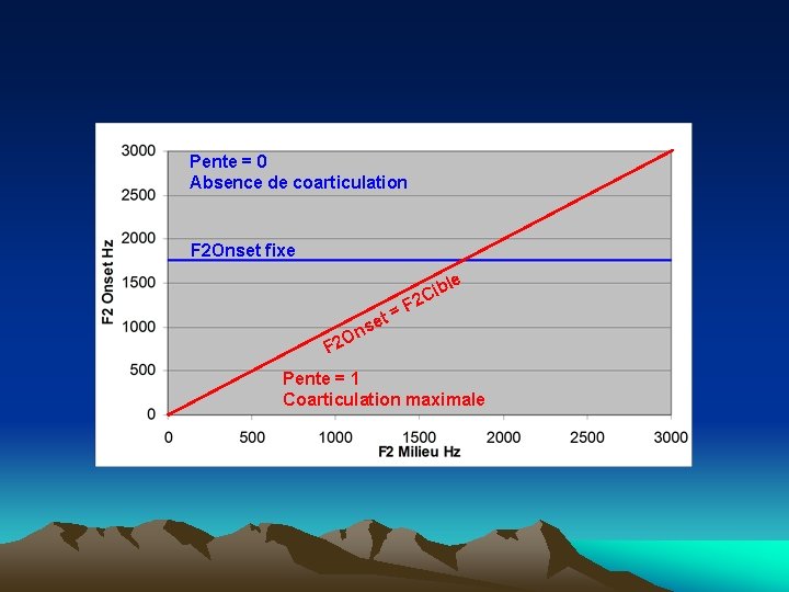 Pente = 0 Absence de coarticulation F 2 Onset fixe On t se F