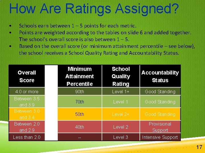 How Are Ratings Assigned? • • • Schools earn between 1 – 5 points How Are Ratings Assigned? • • • Schools earn between 1 – 5 points