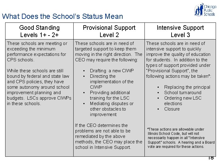 What Does the School’s Status Mean Good Standing Levels 1+ - 2+ These schools What Does the School’s Status Mean Good Standing Levels 1+ - 2+ These schools