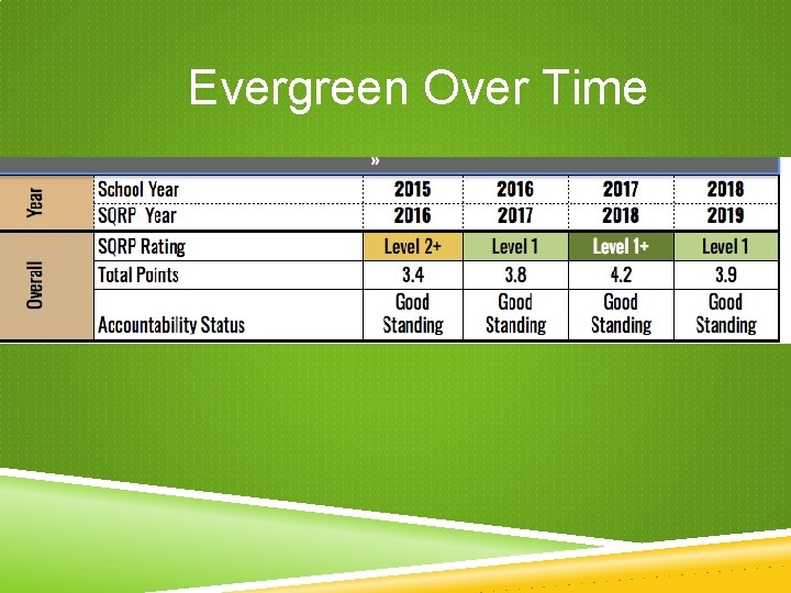 Evergreen Over Time RATING FOR 2018 -2019 Evergreen Over Time RATING FOR 2018 -2019