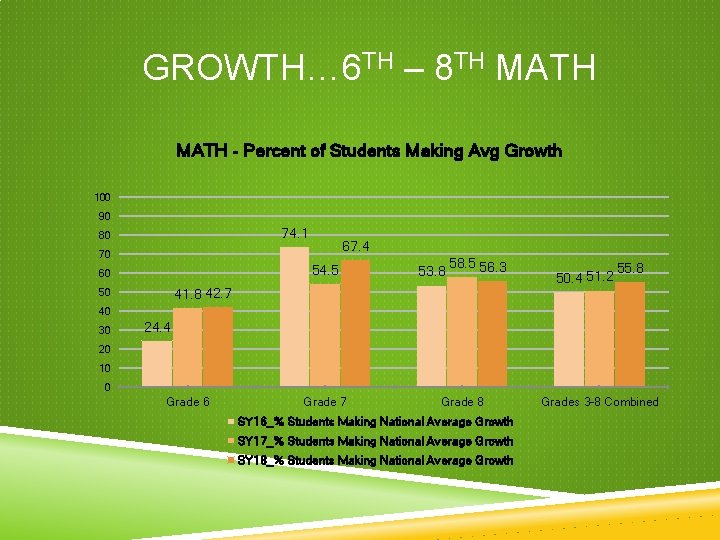 GROWTH… 6 TH – 8 TH MATH - Percent of Students Making Avg Growth GROWTH… 6 TH – 8 TH MATH - Percent of Students Making Avg Growth