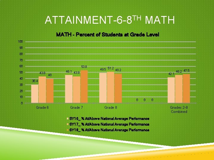 ATTAINMENT-6 -8 TH MATH - Percent of Students at Grade Level 100 90 80 ATTAINMENT-6 -8 TH MATH - Percent of Students at Grade Level 100 90 80