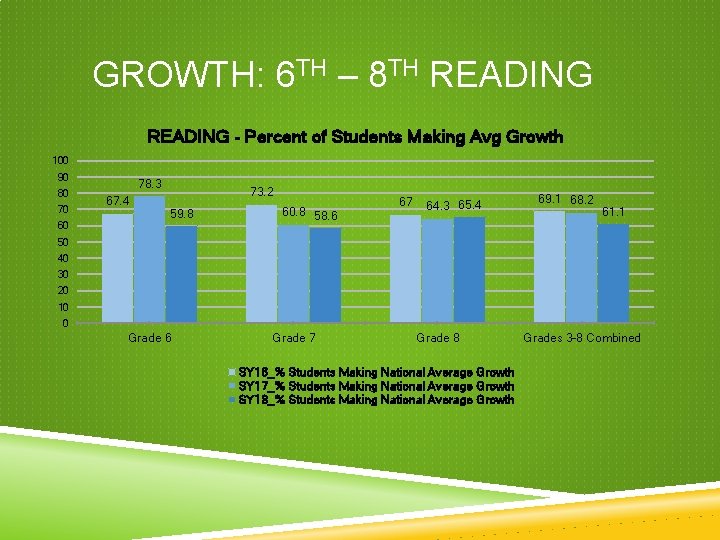 GROWTH: 6 TH – 8 TH READING - Percent of Students Making Avg Growth GROWTH: 6 TH – 8 TH READING - Percent of Students Making Avg Growth