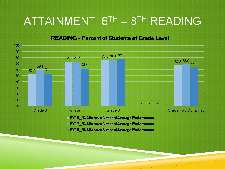 ATTAINMENT: 6 TH – 8 TH READING - Percent of Students at Grade Level ATTAINMENT: 6 TH – 8 TH READING - Percent of Students at Grade Level