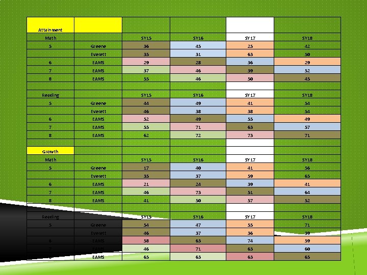Attainment Math SY 15 SY 16 SY 17 SY 18 5 Greene 36 45 Attainment Math SY 15 SY 16 SY 17 SY 18 5 Greene 36 45