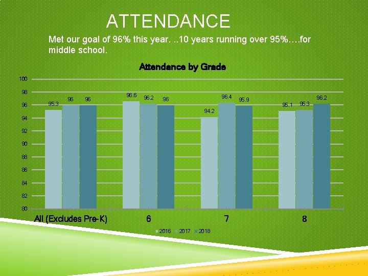 ATTENDANCE Met our goal of 96% this year. . . 10 years running over ATTENDANCE Met our goal of 96% this year. . . 10 years running over