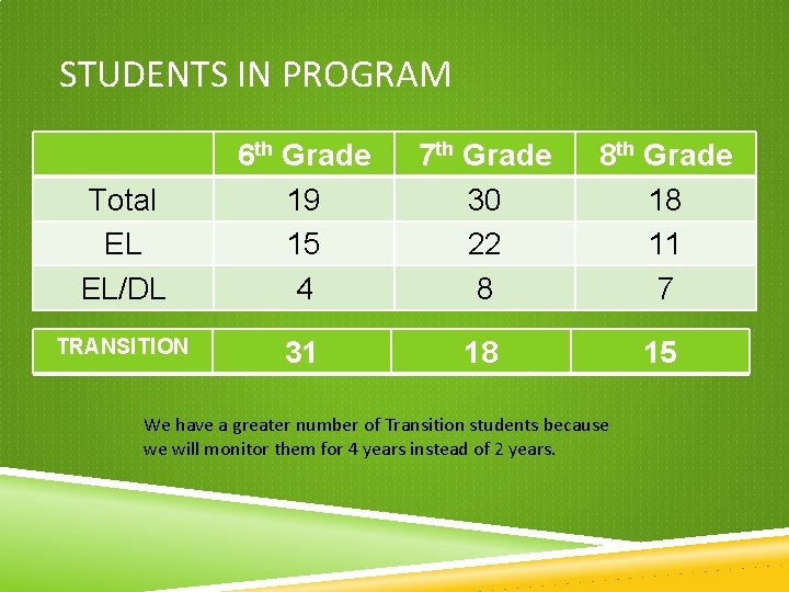 STUDENTS IN PROGRAM Total EL EL/DL 6 th Grade 19 15 4 7 th STUDENTS IN PROGRAM Total EL EL/DL 6 th Grade 19 15 4 7 th