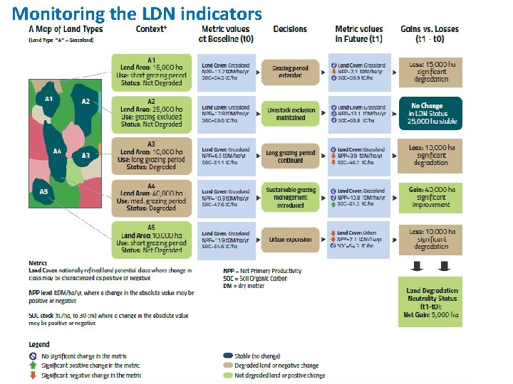 Monitoring the LDN indicators 