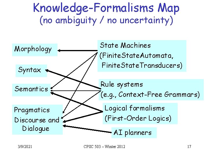 Knowledge-Formalisms Map (no ambiguity / no uncertainty) Morphology Syntax Semantics Pragmatics Discourse and Dialogue Knowledge-Formalisms Map (no ambiguity / no uncertainty) Morphology Syntax Semantics Pragmatics Discourse and Dialogue