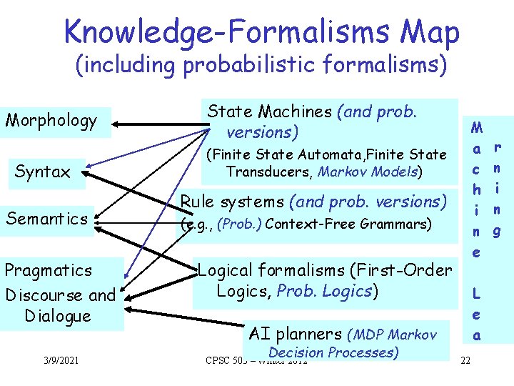 Knowledge-Formalisms Map (including probabilistic formalisms) Morphology Syntax Semantics Pragmatics Discourse and Dialogue 3/9/2021 State Knowledge-Formalisms Map (including probabilistic formalisms) Morphology Syntax Semantics Pragmatics Discourse and Dialogue 3/9/2021 State