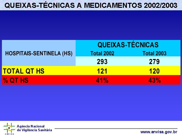 QUEIXAS-TÉCNICAS A MEDICAMENTOS 2002/2003 Agência Nacional de Vigilância Sanitária www. anvisa. gov. br 