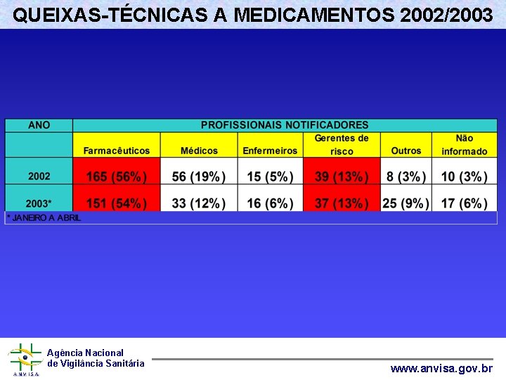 QUEIXAS-TÉCNICAS A MEDICAMENTOS 2002/2003 Agência Nacional de Vigilância Sanitária www. anvisa. gov. br 