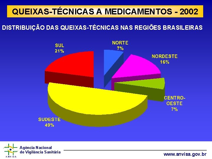 QUEIXAS-TÉCNICAS A MEDICAMENTOS - 2002 DISTRIBUIÇÃO DAS QUEIXAS-TÉCNICAS NAS REGIÕES BRASILEIRAS Agência Nacional de