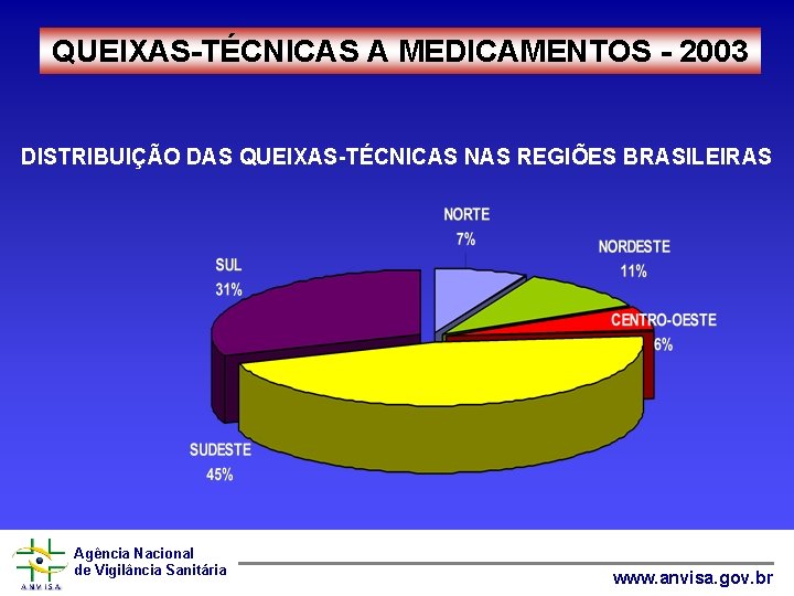 QUEIXAS-TÉCNICAS A MEDICAMENTOS - 2003 DISTRIBUIÇÃO DAS QUEIXAS-TÉCNICAS NAS REGIÕES BRASILEIRAS Agência Nacional de