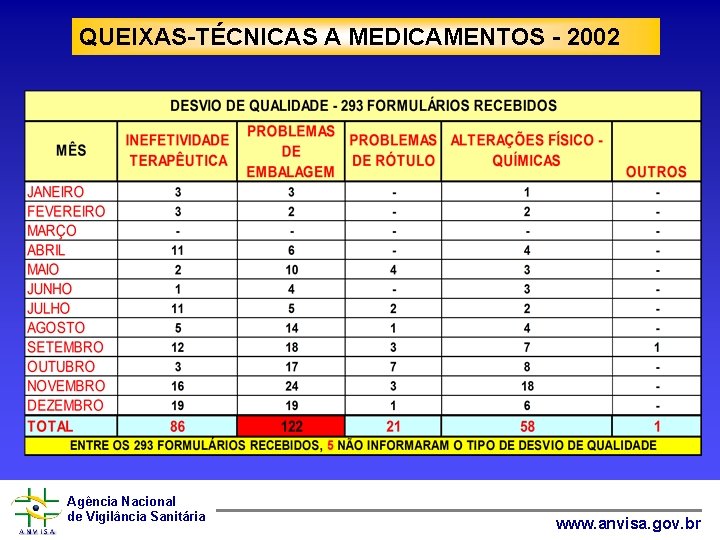 QUEIXAS-TÉCNICAS A MEDICAMENTOS - 2002 Agência Nacional de Vigilância Sanitária www. anvisa. gov. br