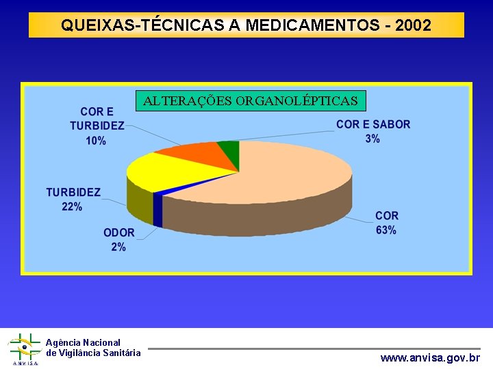 QUEIXAS-TÉCNICAS A MEDICAMENTOS - 2002 ALTERAÇÕES ORGANOLÉPTICAS Agência Nacional de Vigilância Sanitária www. anvisa.