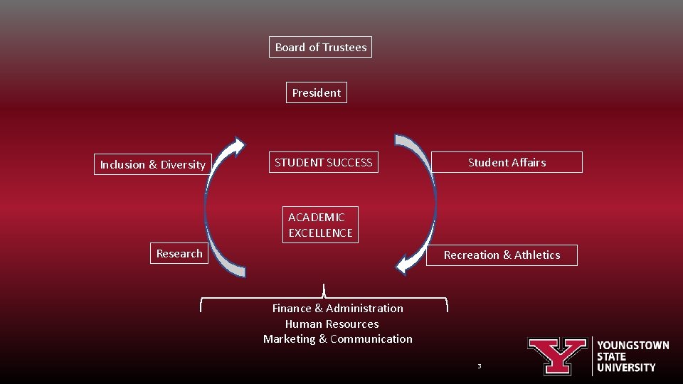 Board of Trustees President Inclusion & Diversity STUDENT SUCCESS Student Affairs ACADEMIC EXCELLENCE Research