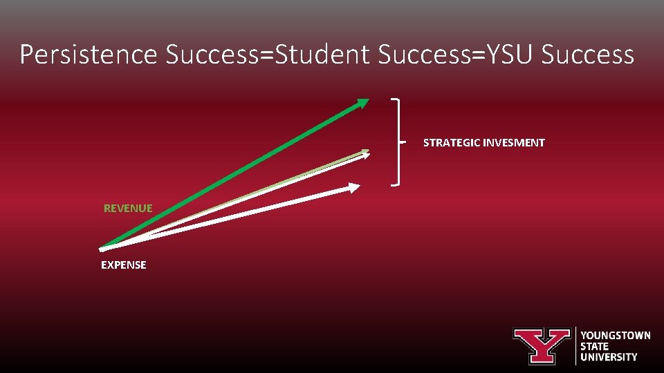 Persistence Success=Student Success=YSU Success STRATEGIC INVESMENT REVENUE EXPENSE 