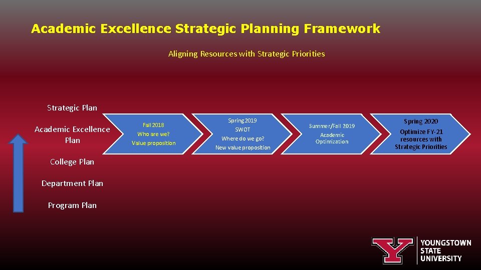 Academic Excellence Strategic Planning Framework Aligning Resources with Strategic Priorities Strategic Plan Academic Excellence