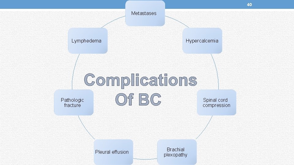 40 Metastases Lymphedema Hypercalcemia Pathologic fracture Spinal cord compression Pleural effusion Brachial plexopathy 