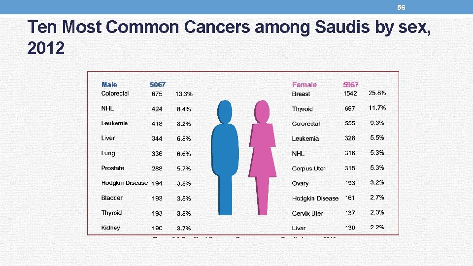 56 Ten Most Common Cancers among Saudis by sex, 2012 